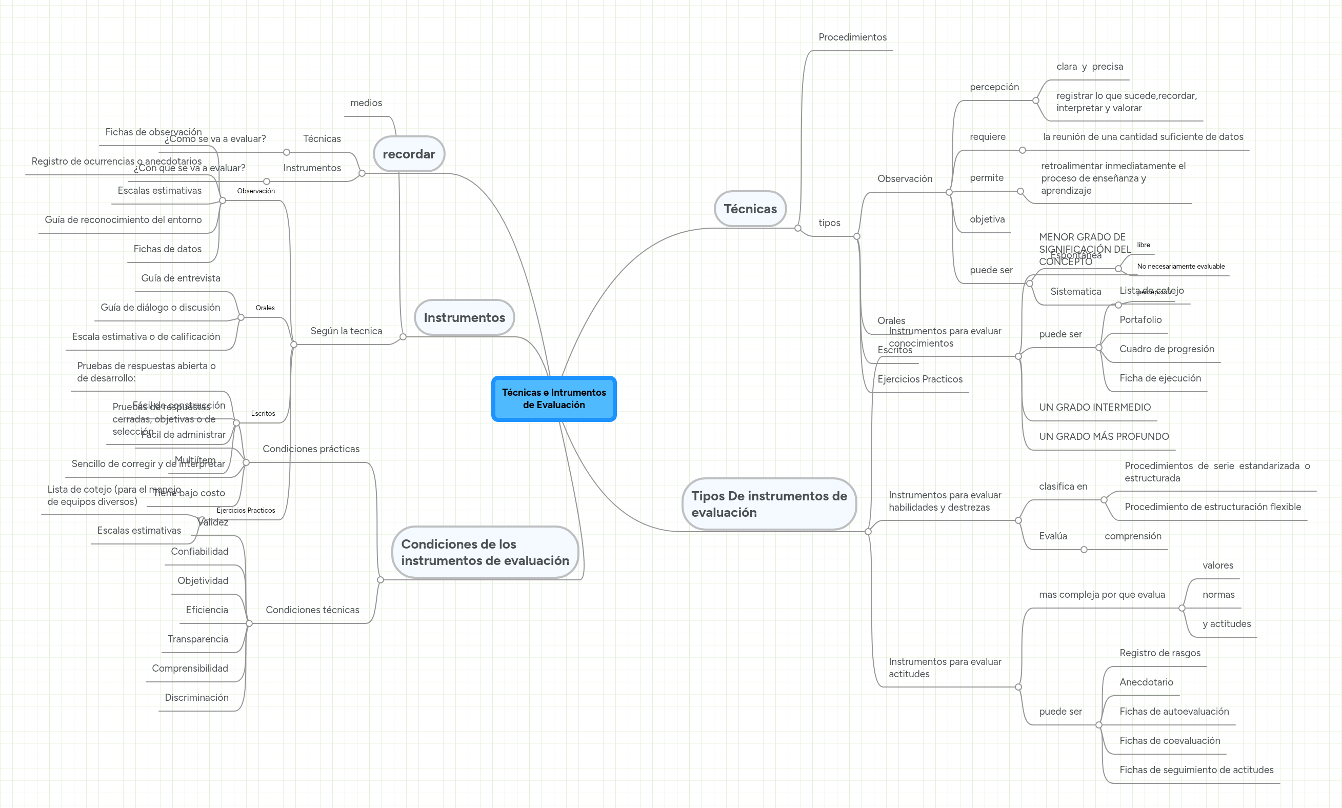 Técnicas e Intrumentos de Evaluación | MindMeister Mapa Mental