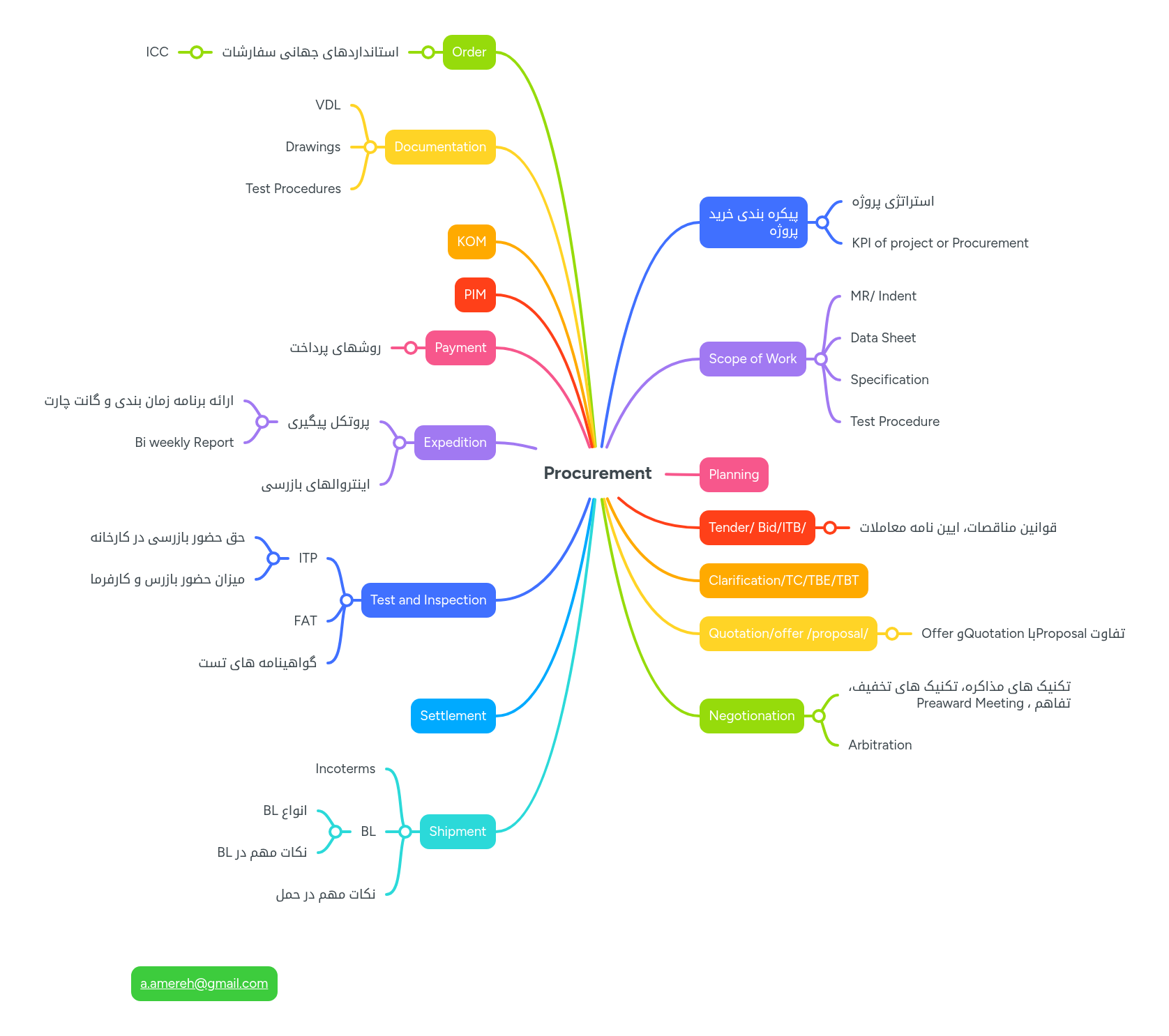 Procurement | MindMeister Mind map