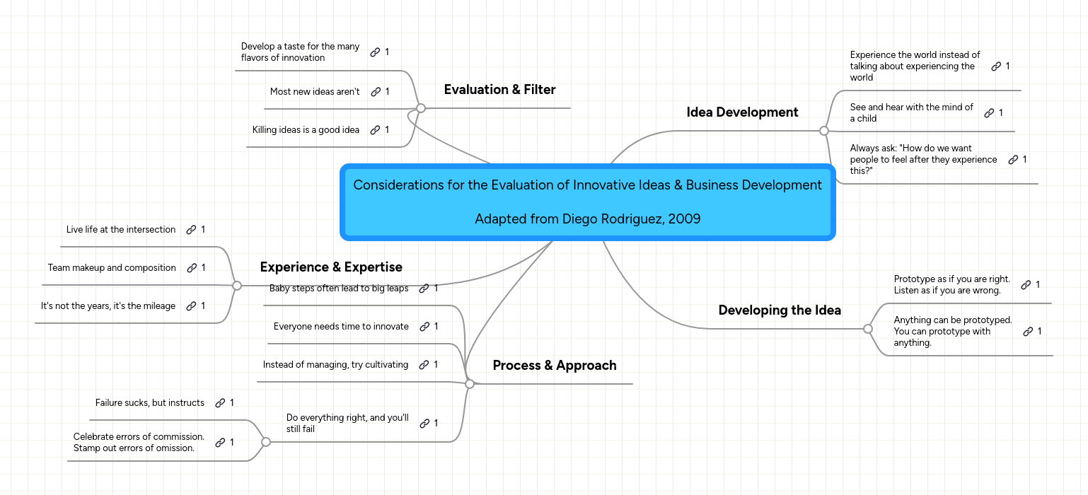 Considerations for the Evaluation of Innovative I... | MindMeister Mind map