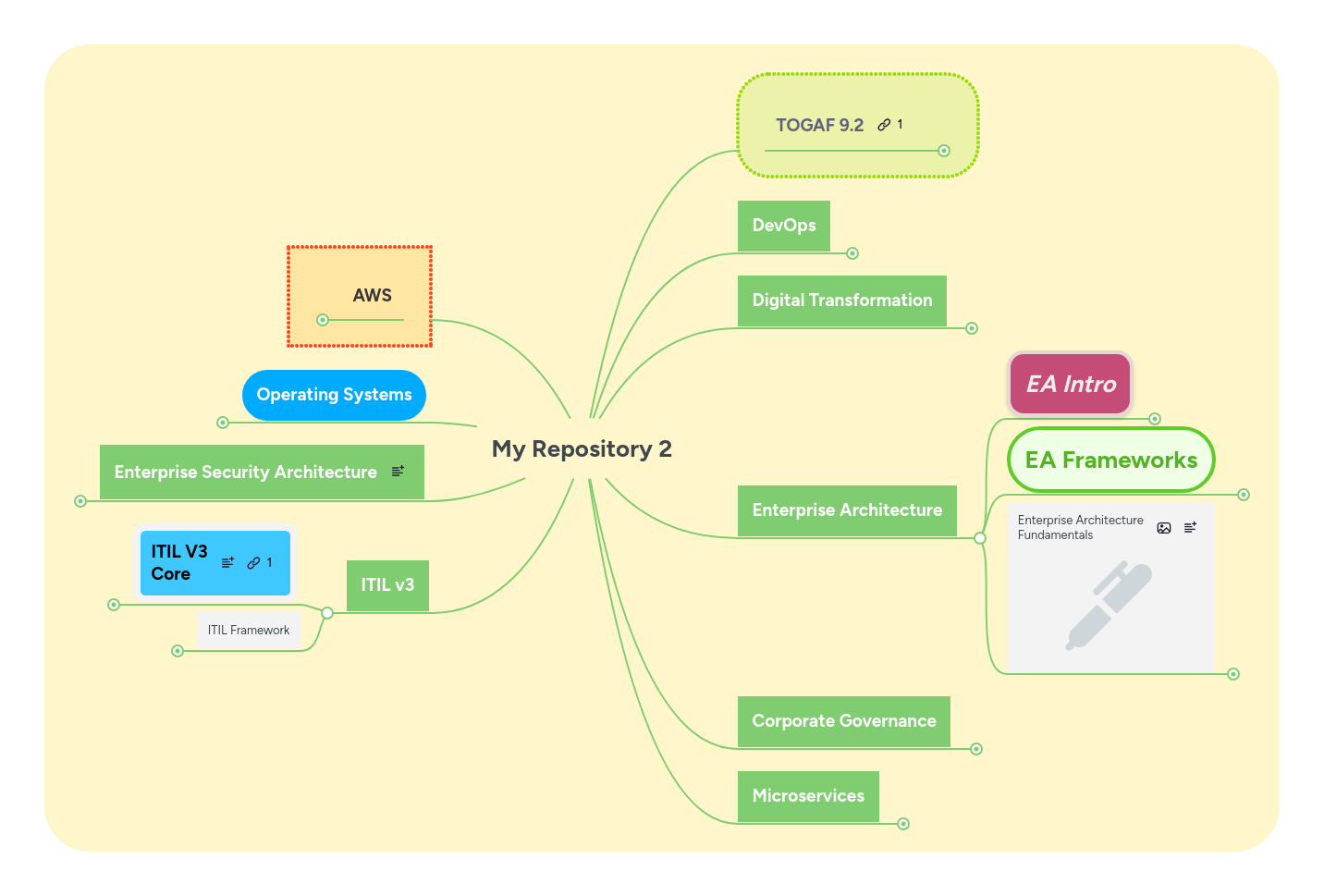 My Repository 2 | MindMeister Mind map