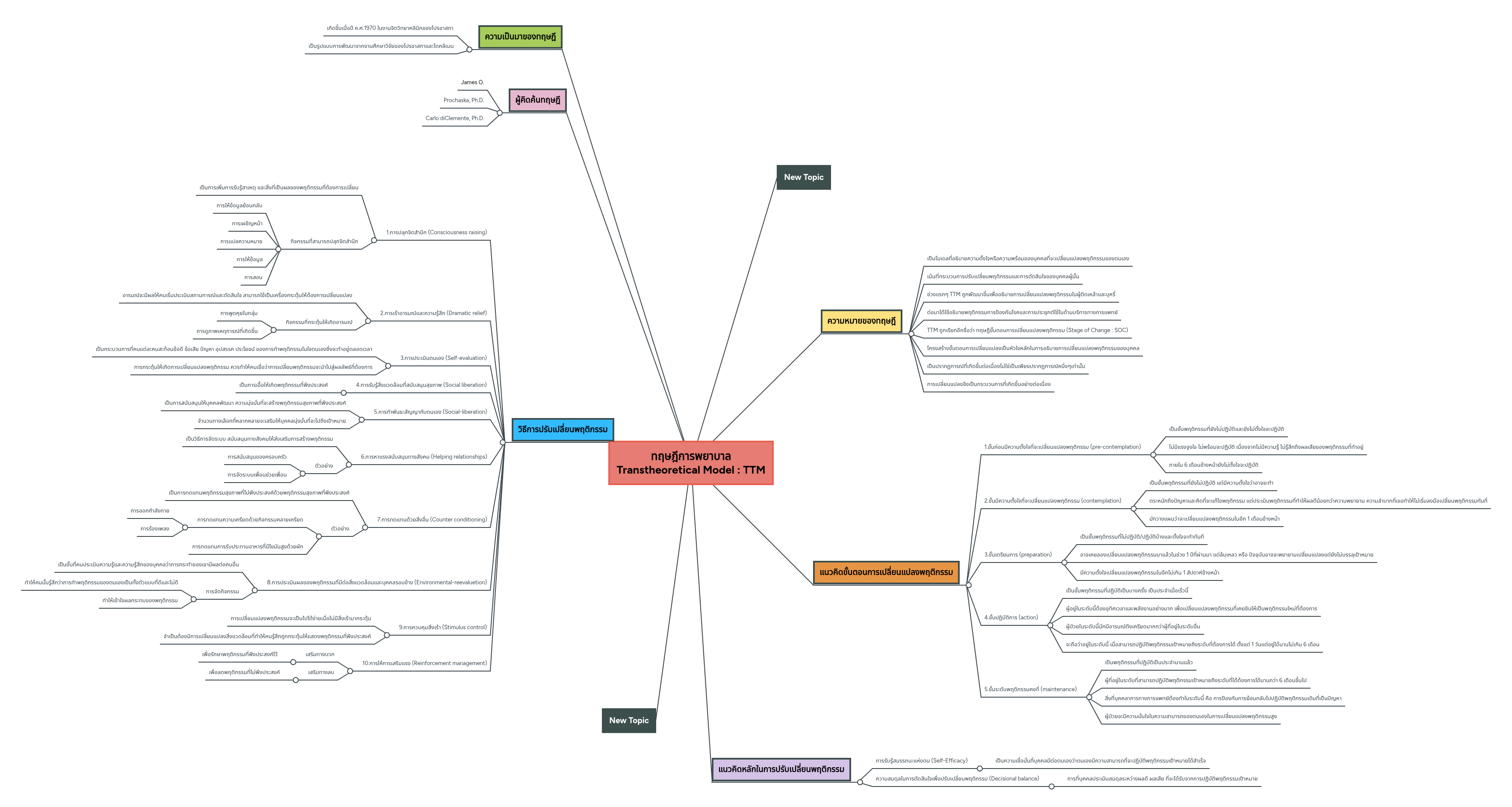 ทฤษฎีการพยาบาล Transtheoretical Model : TTM | MindMeister Mind Map