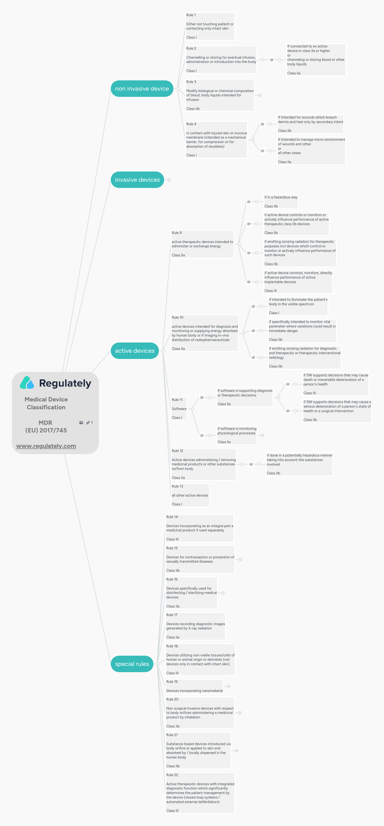 Medical Device Classification MDR (EU) 2017/745... | MindMeister Mind map