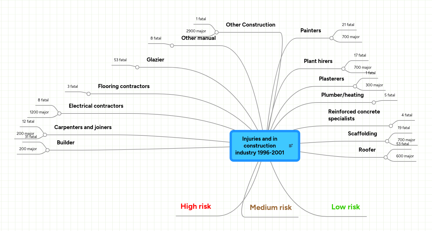 Injuries and in construction industry 1996-2001 | MindMeister Mind map