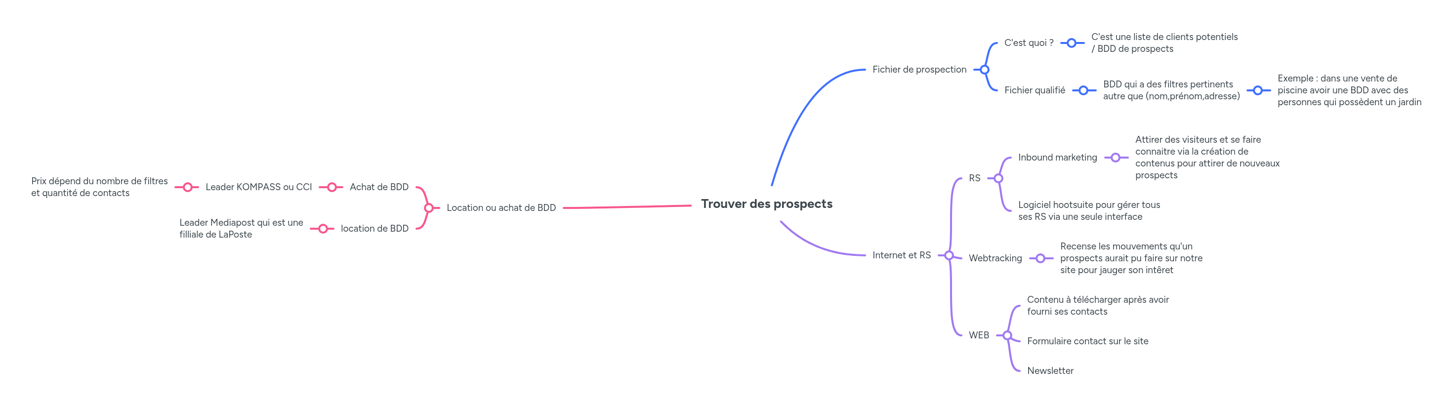 Trouver des prospects | MindMeister Carte mentale