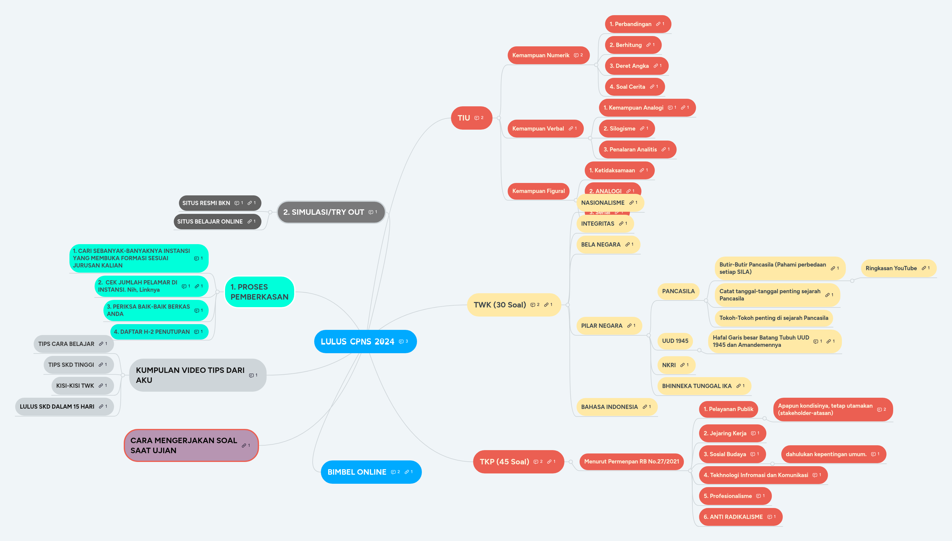 LULUS CPNS 2021 | MindMeister Mind map