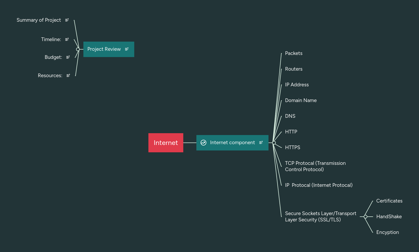 Internet | MindMeister Mind Map