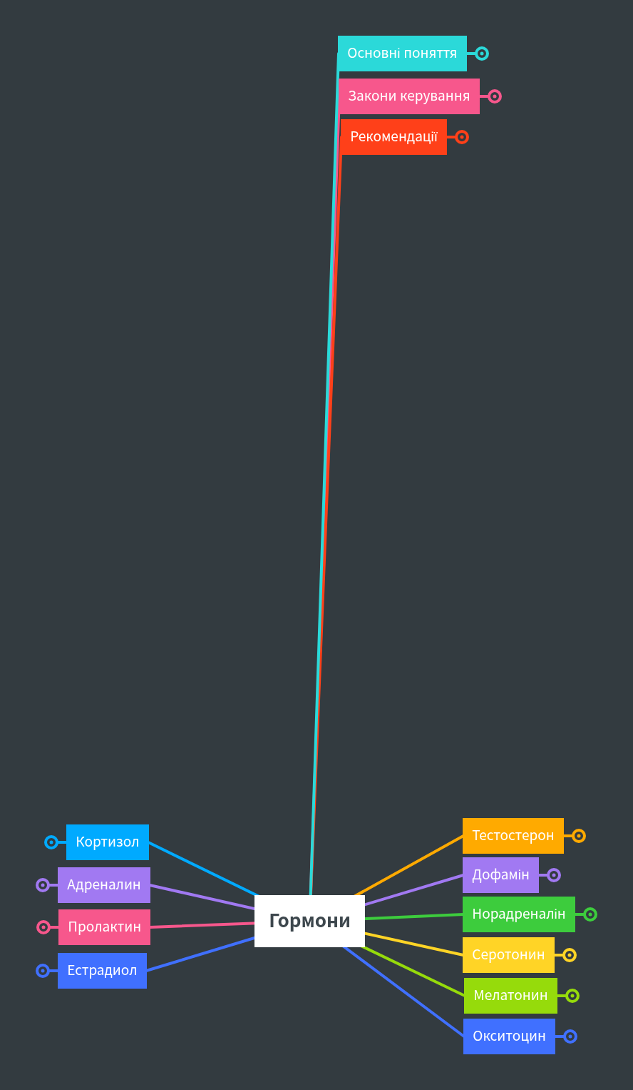 Гормони | MindMeister Mind Map