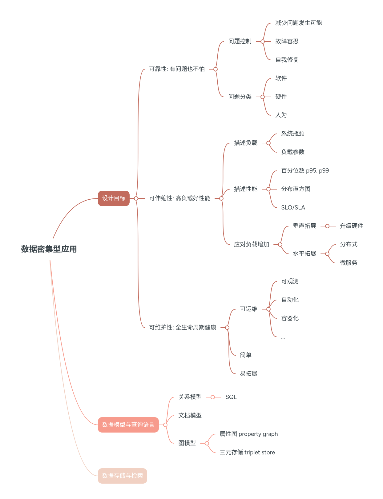 数据密集型应用 | MindMeister Mind map