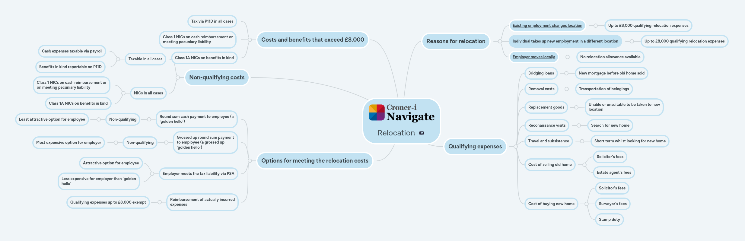 Relocation Mindmeister Mind Map