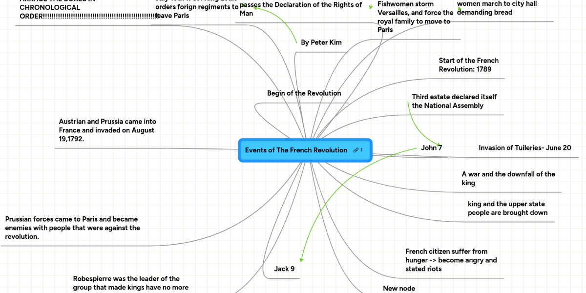 Events of The French Revolution | MindMeister Mind Map