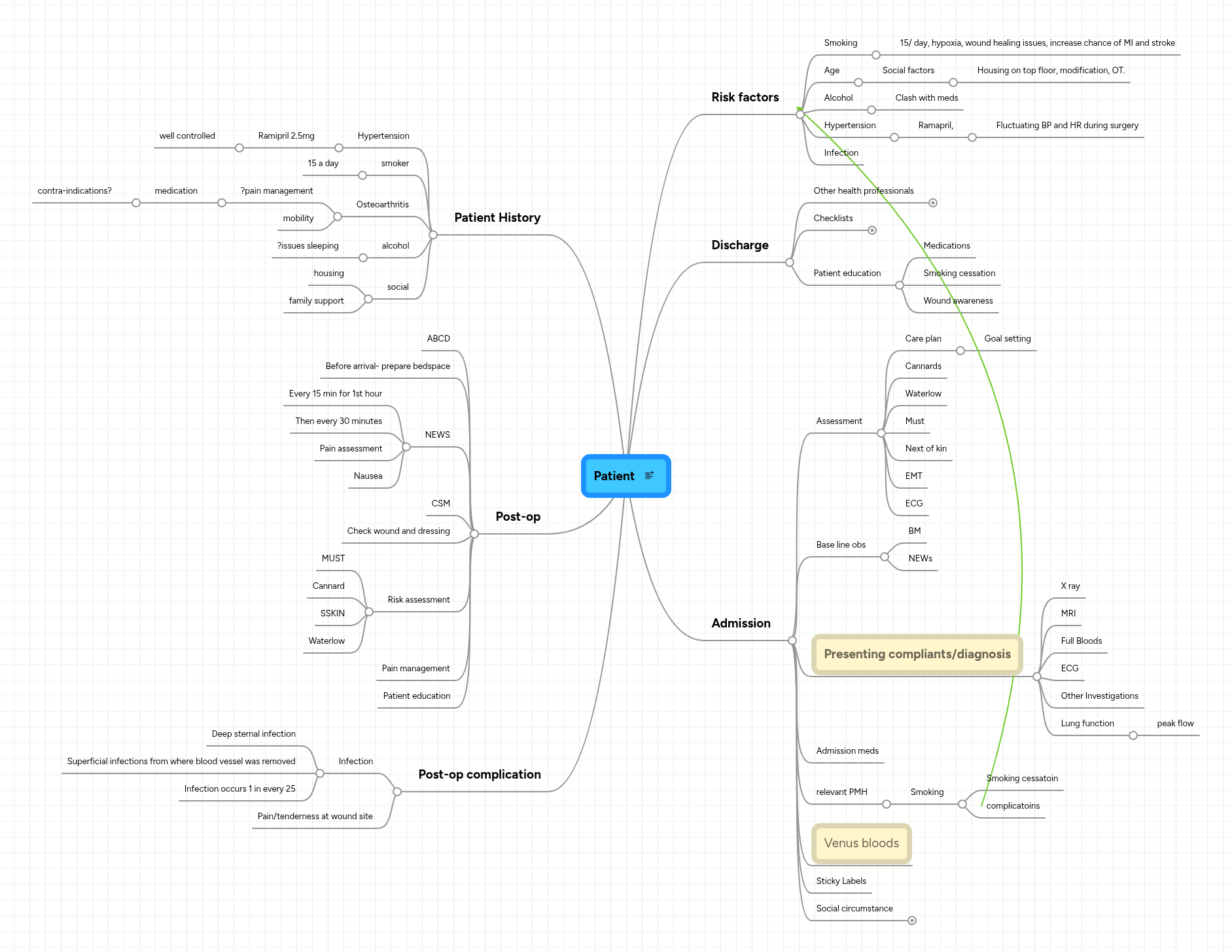 Patient | MindMeister Mind Map