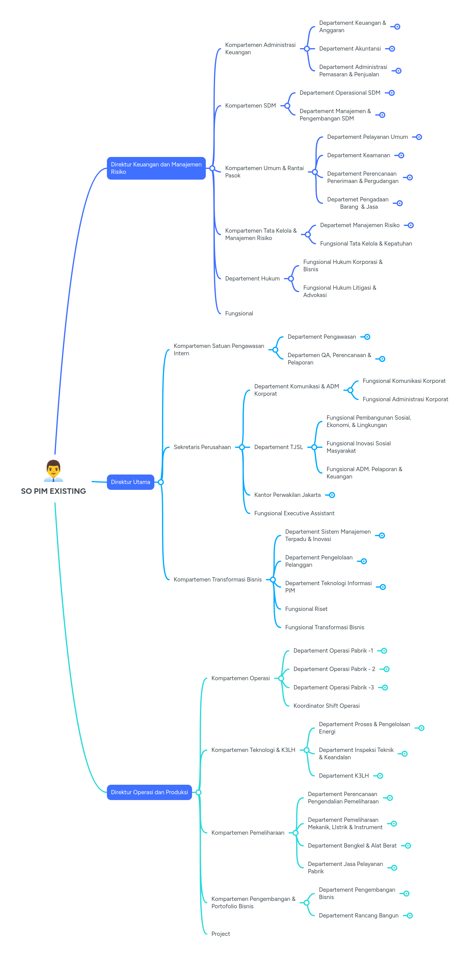 SO PIM EXISTING | MindMeister Mind map