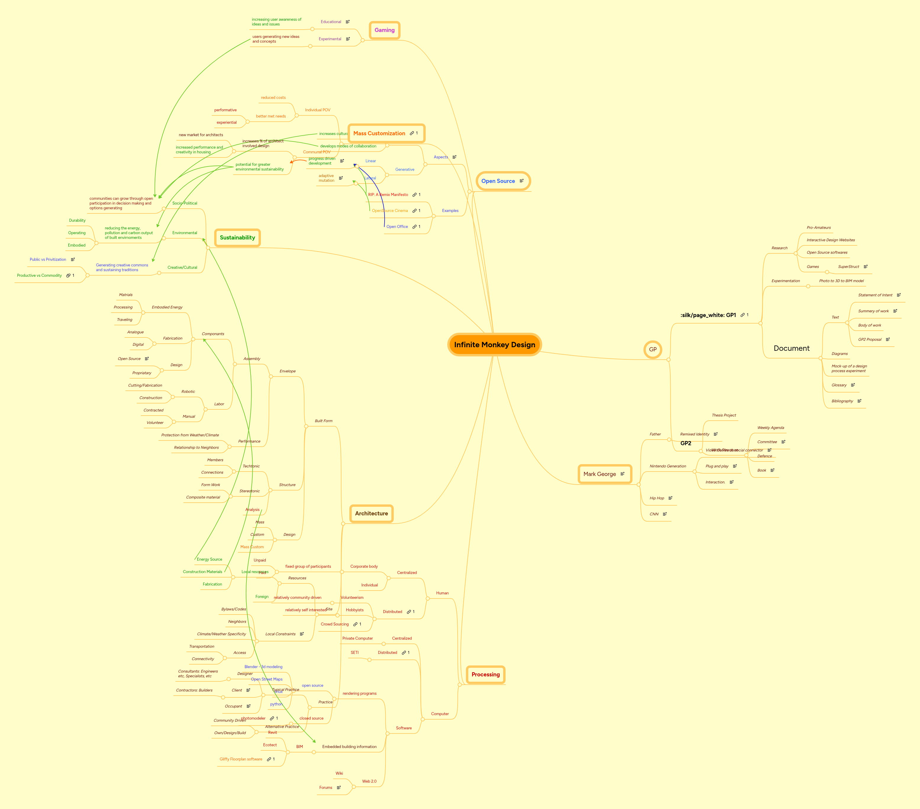 Infinite Monkey Design | MindMeister Mind map
