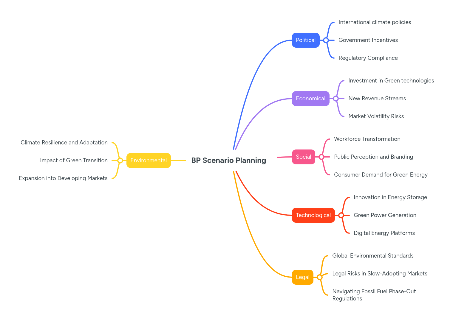 BP Scenario Planning | MindMeister Mind Map