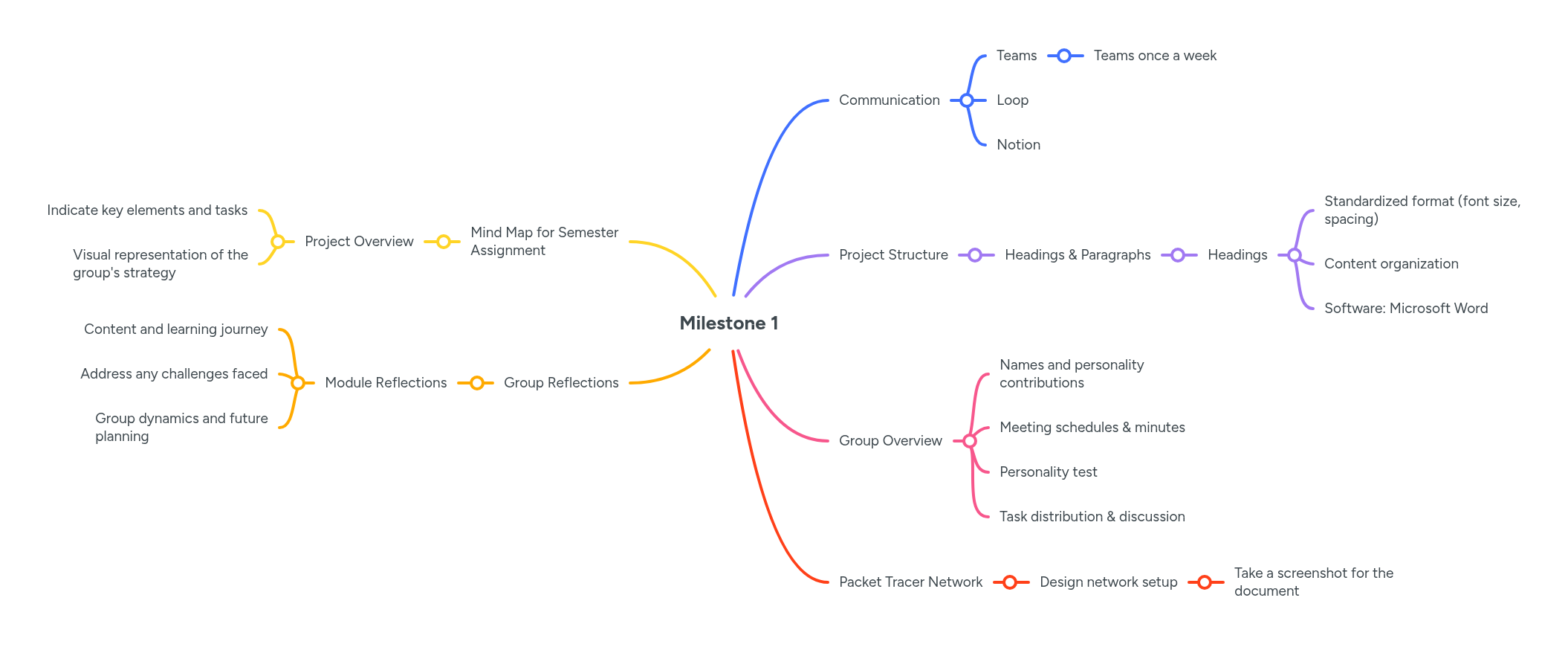 Milestone 1 | MindMeister Mind Map