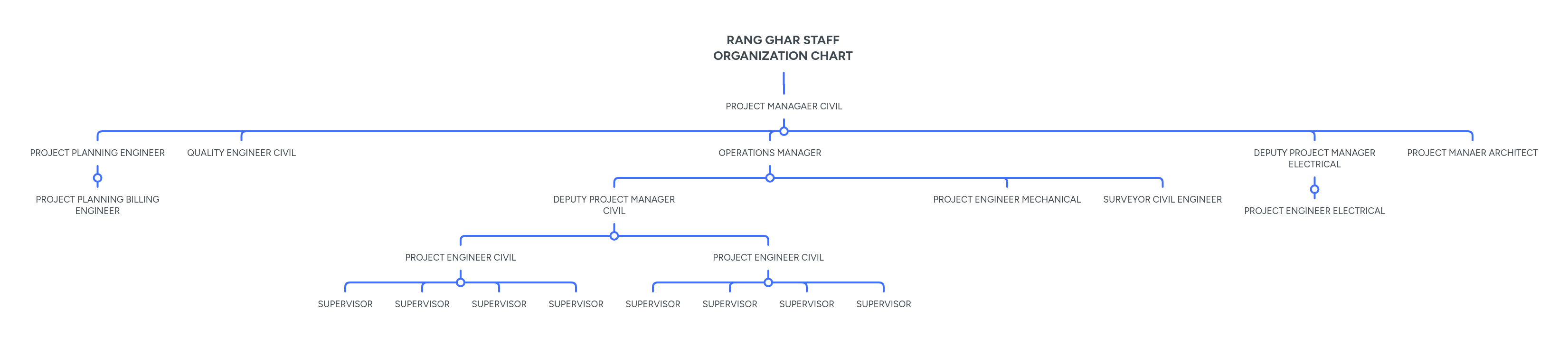 RANG GHAR STAFF ORGANIZATION CHART | MindMeister Mind map