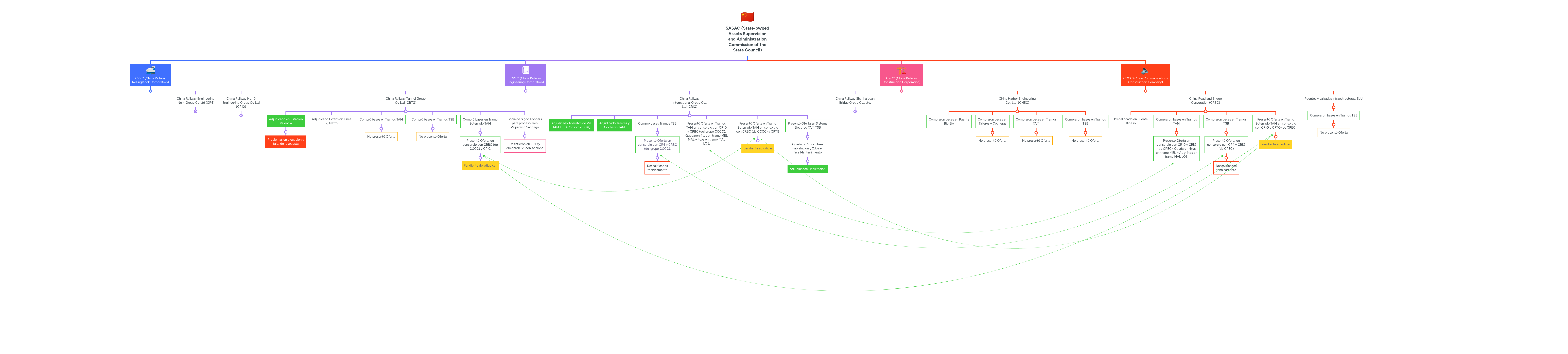 SASAC (State-owned Assets Supervision and Adminis... | MindMeister Mind map