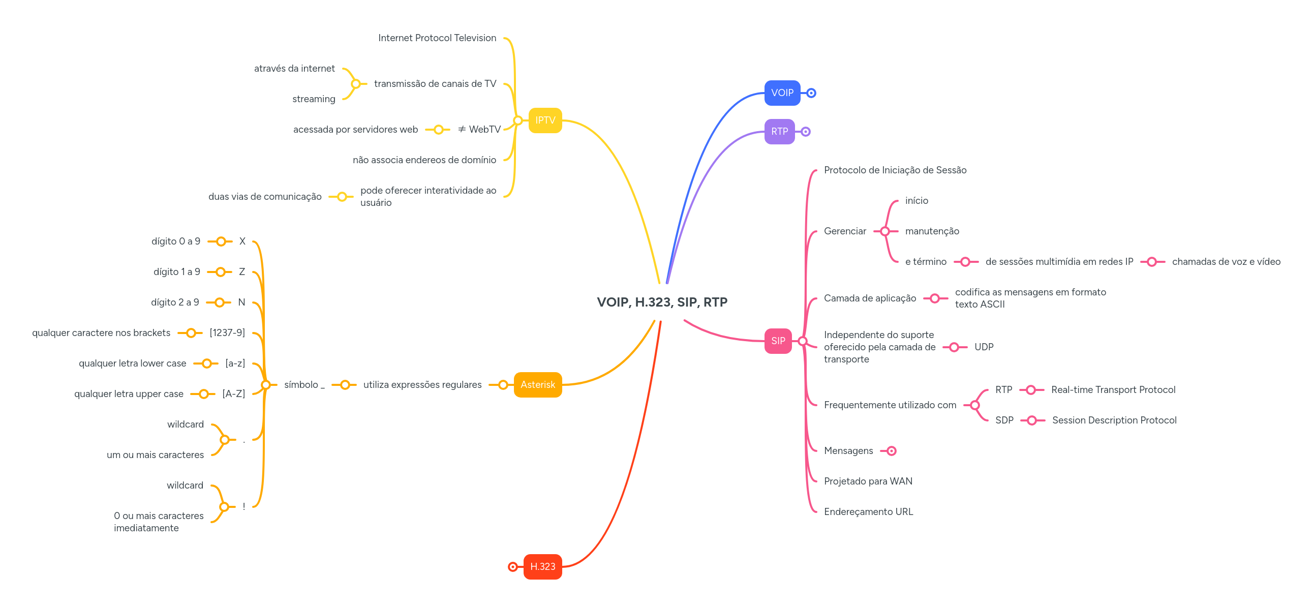 VOIP, H.323, SIP, RTP | MindMeister Mind Map