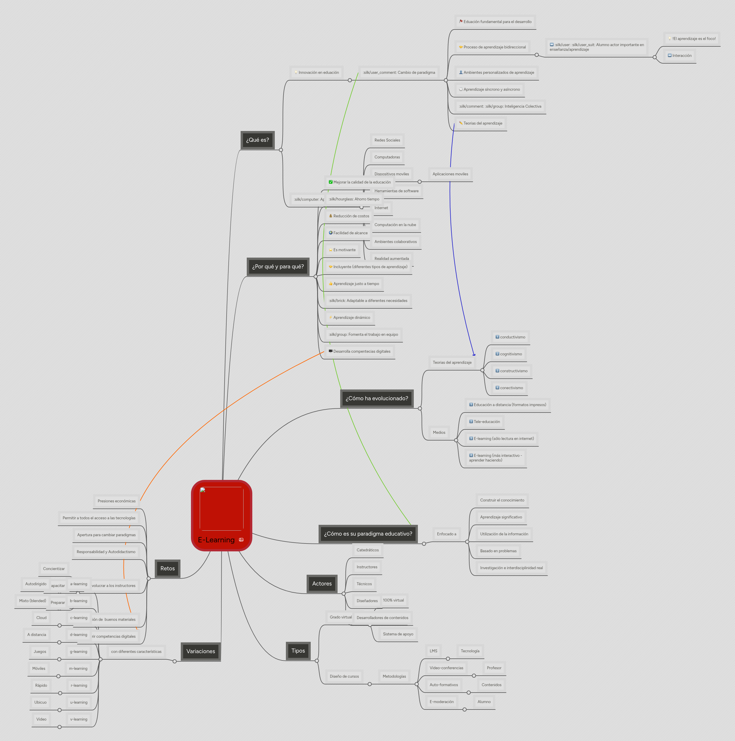 E-Learning | MindMeister Mapa mental