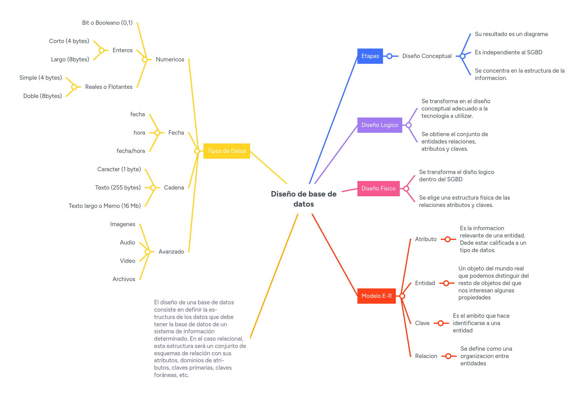 Diseño de base de datos | MindMeister Mapa Mental