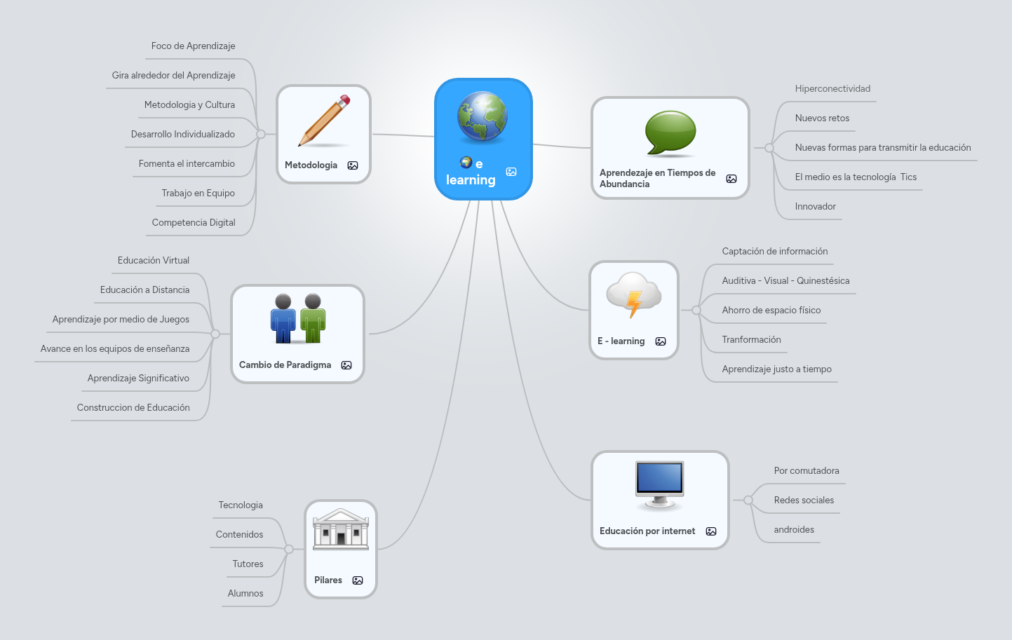e learning | MindMeister Mapa mental