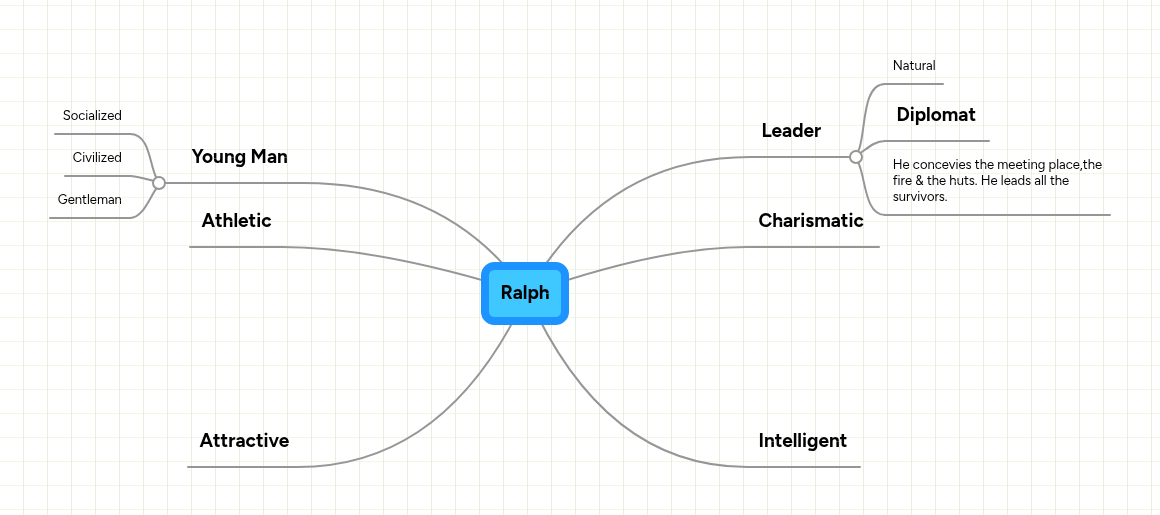 Ralph | MindMeister Mind map