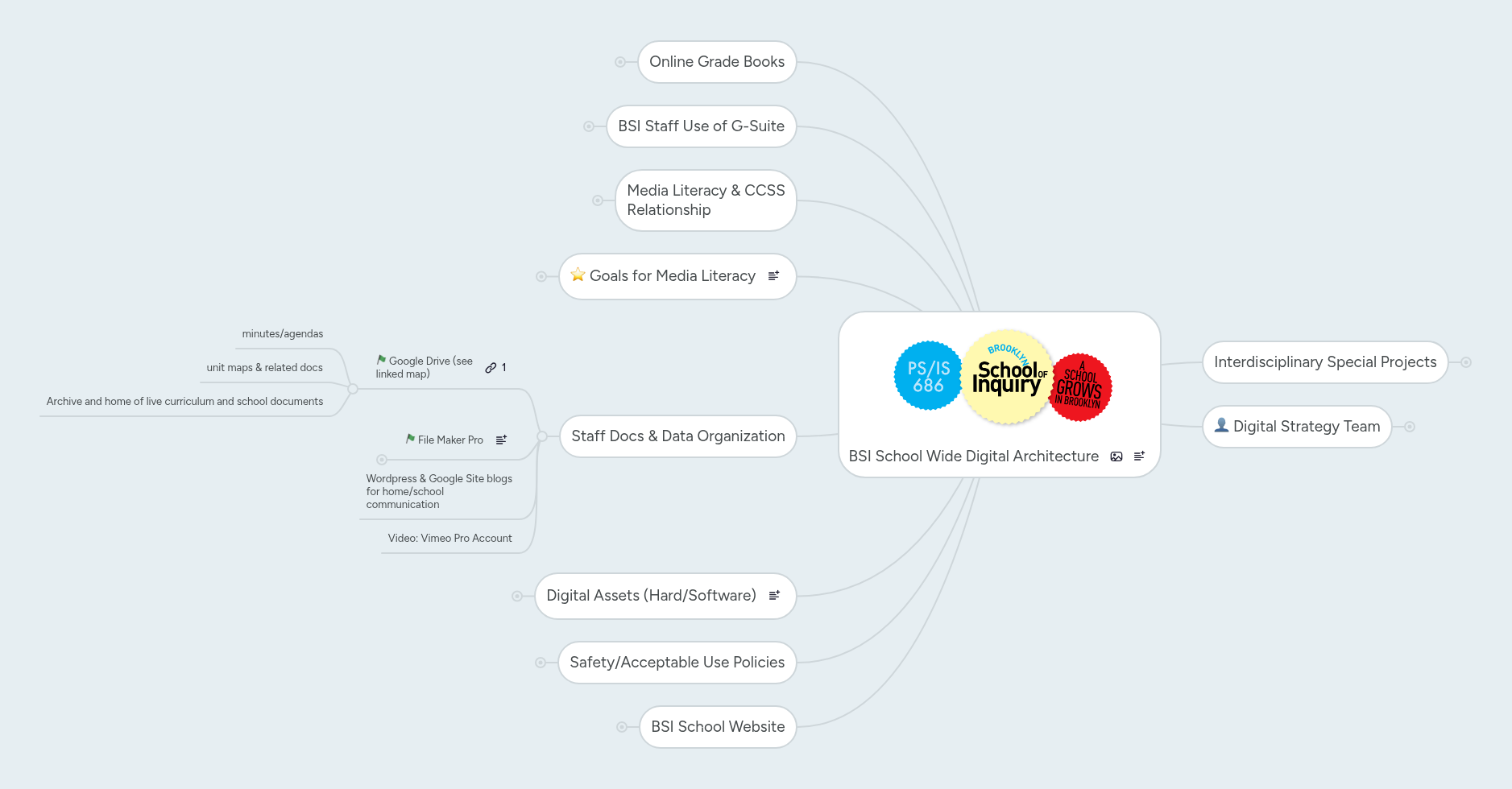 BSI School Wide Digital Architecture | MindMeister Mind map