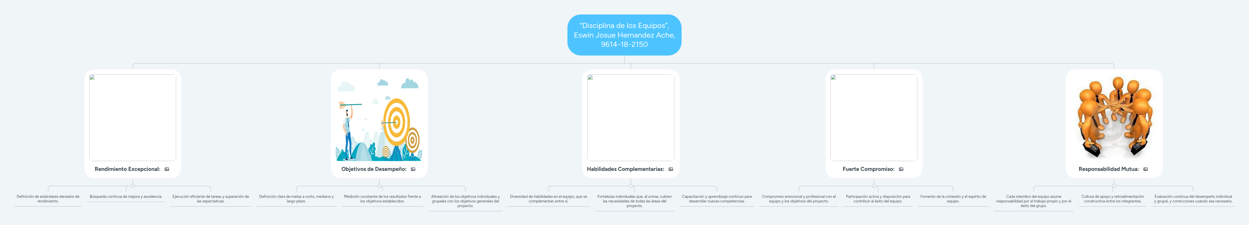 “Disciplina de los Equipos”, Eswin Josue Hernande... | MindMeister Mapa ...