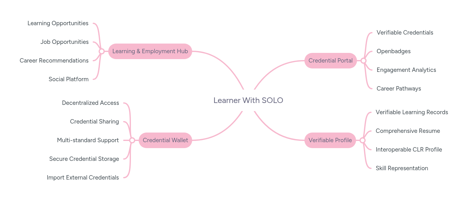 Learner With SOLO | MindMeister Mind Map