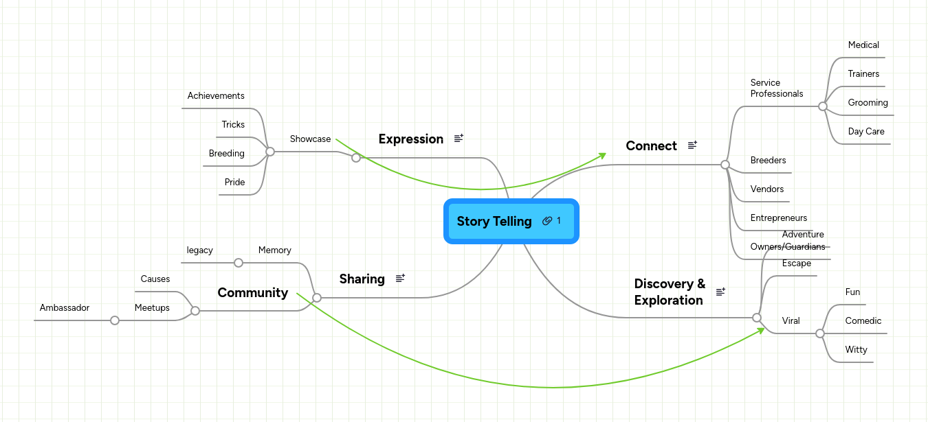 Story Telling | MindMeister Mind map