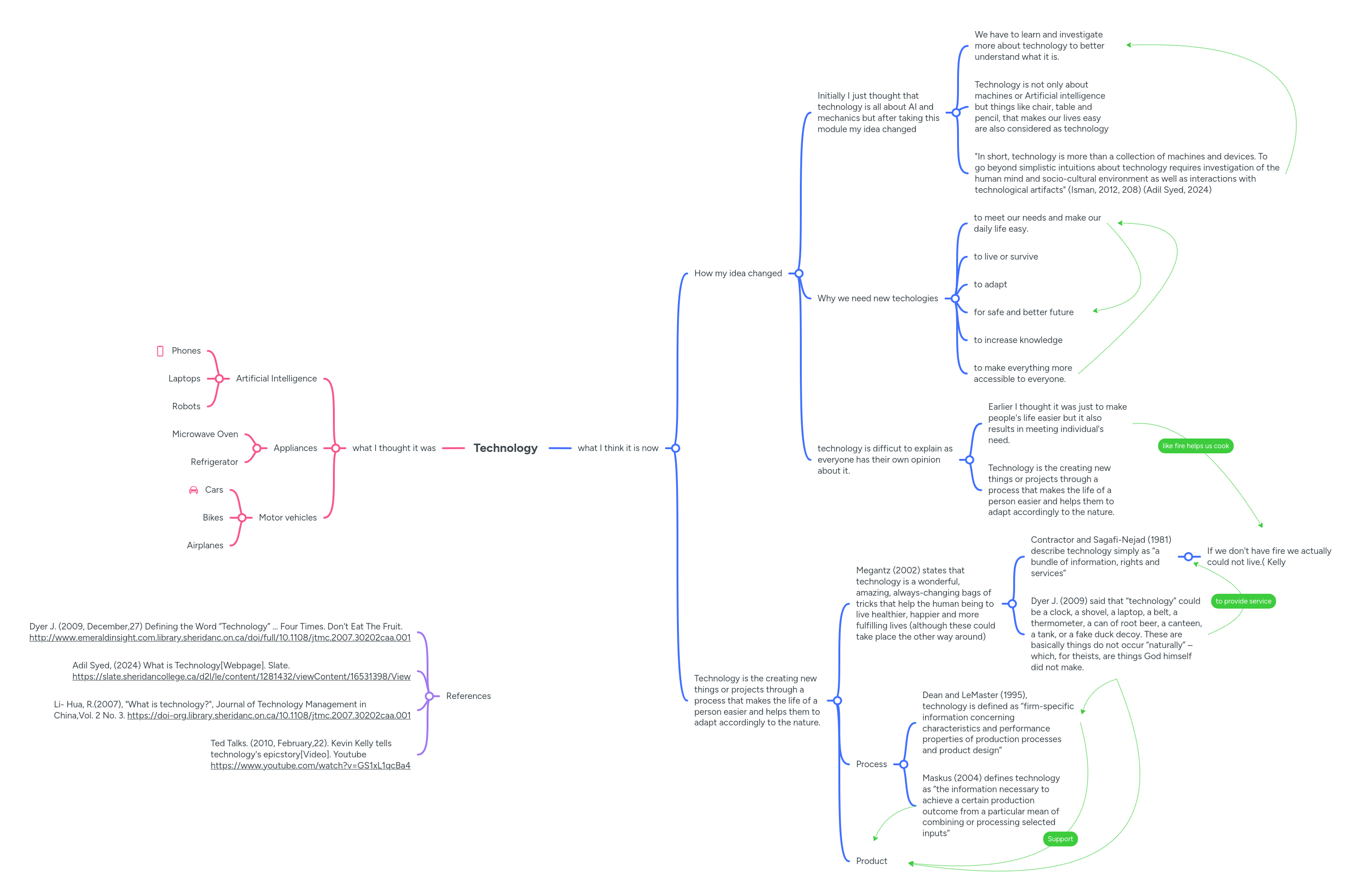 Technology | MindMeister Mind Map