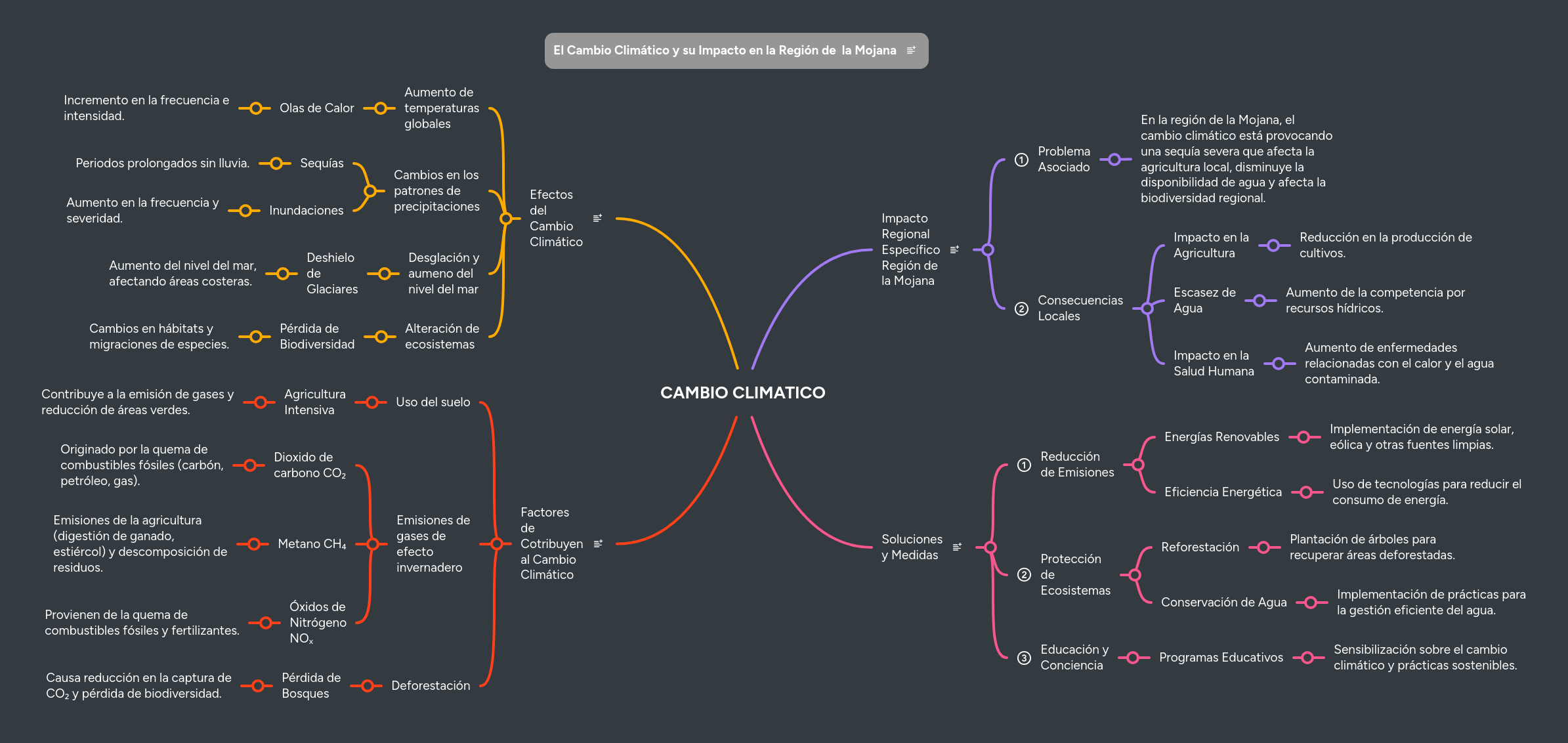 CAMBIO CLIMATICO | MindMeister Mapa Mental