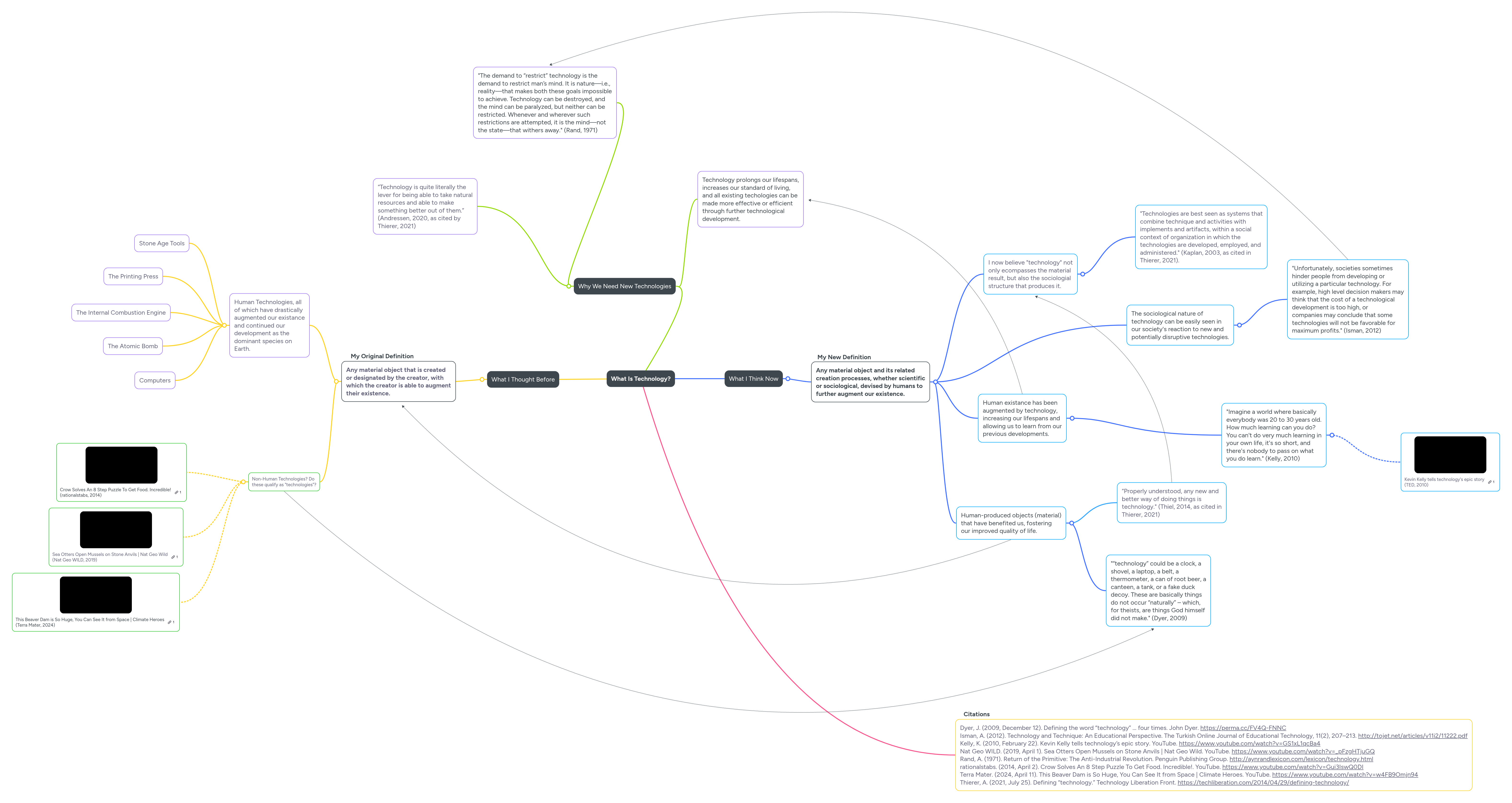 What Is Technology? | MindMeister Mind Map