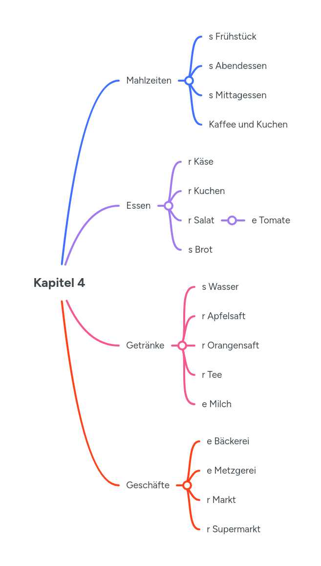 Kapitel 4 | MindMeister Mind Map