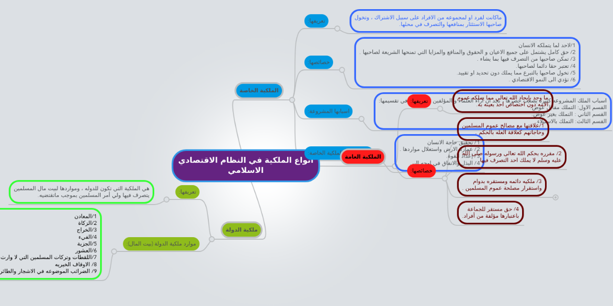 انواع الملكية في النظام الاقتصادي الاسلامي Mindmeister Mind Map