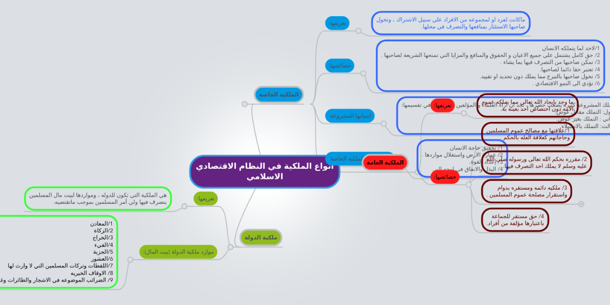 انواع الملكية في النظام الاقتصادي الاسلامي Mindmeister Mind Map