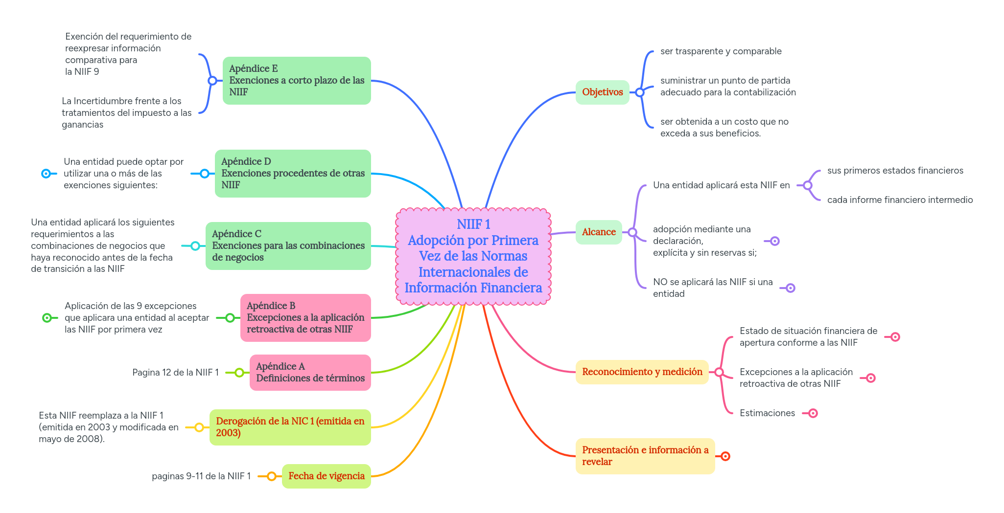 NIIF 1 Adopción por Primera Vez de las Normas Int... MindMeister Mapa