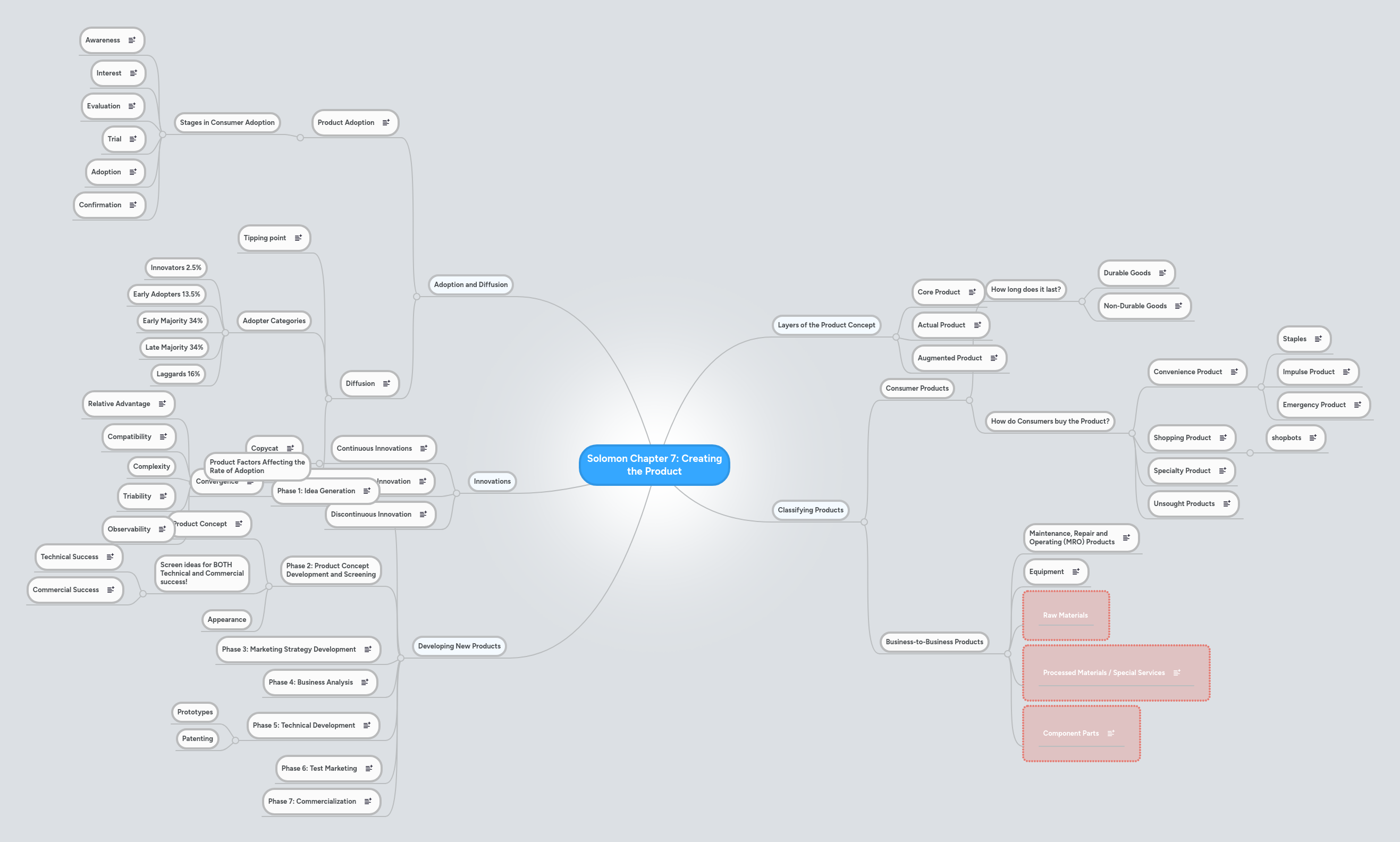 Solomon chapter 7 creating the product mindmeister mind map