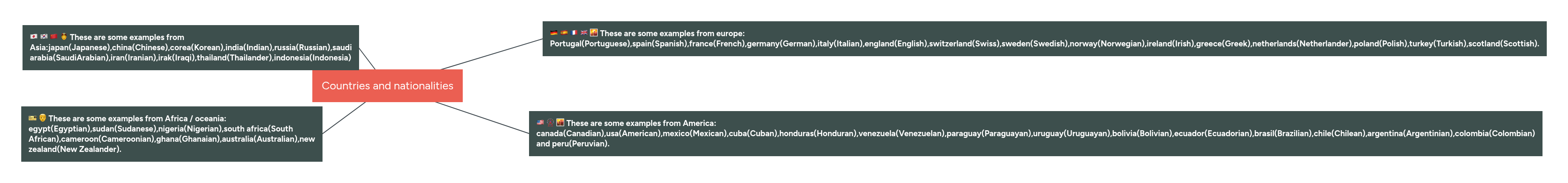 Countries and nationalities | MindMeister Mind map