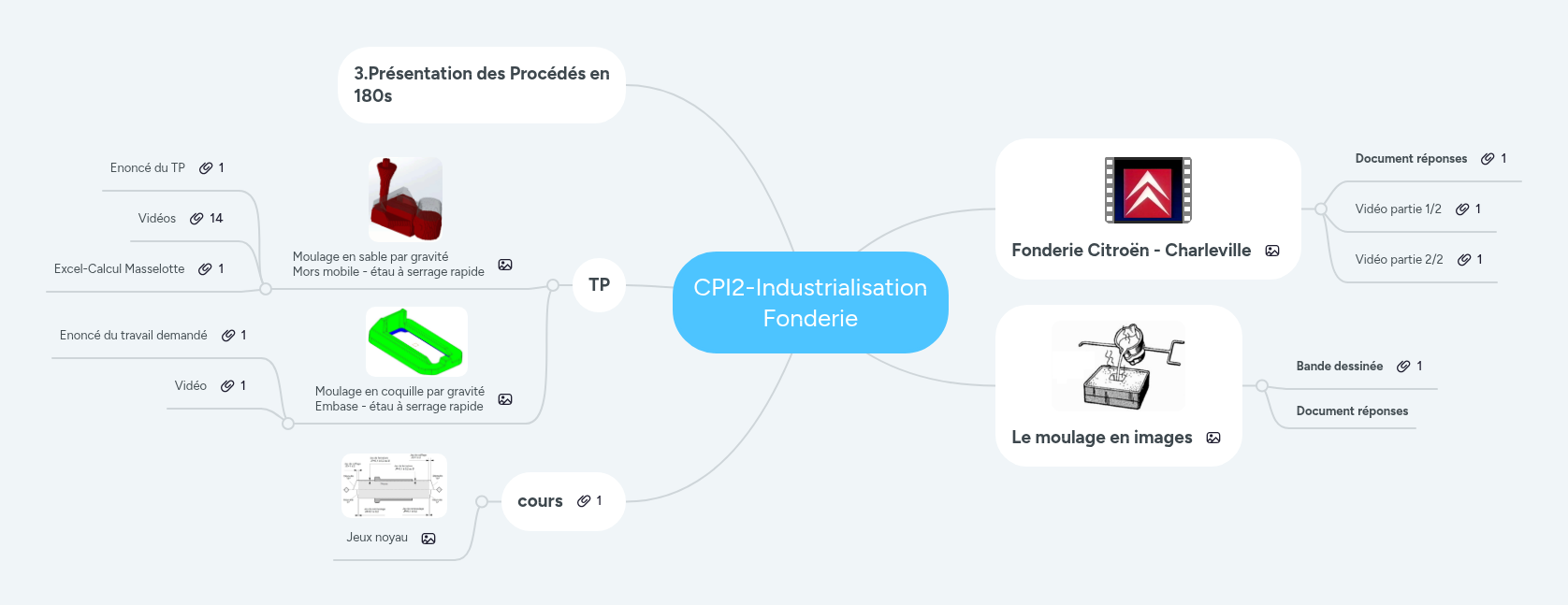 CPI2-Industrialisation Fonderie | MindMeister Carte mentale