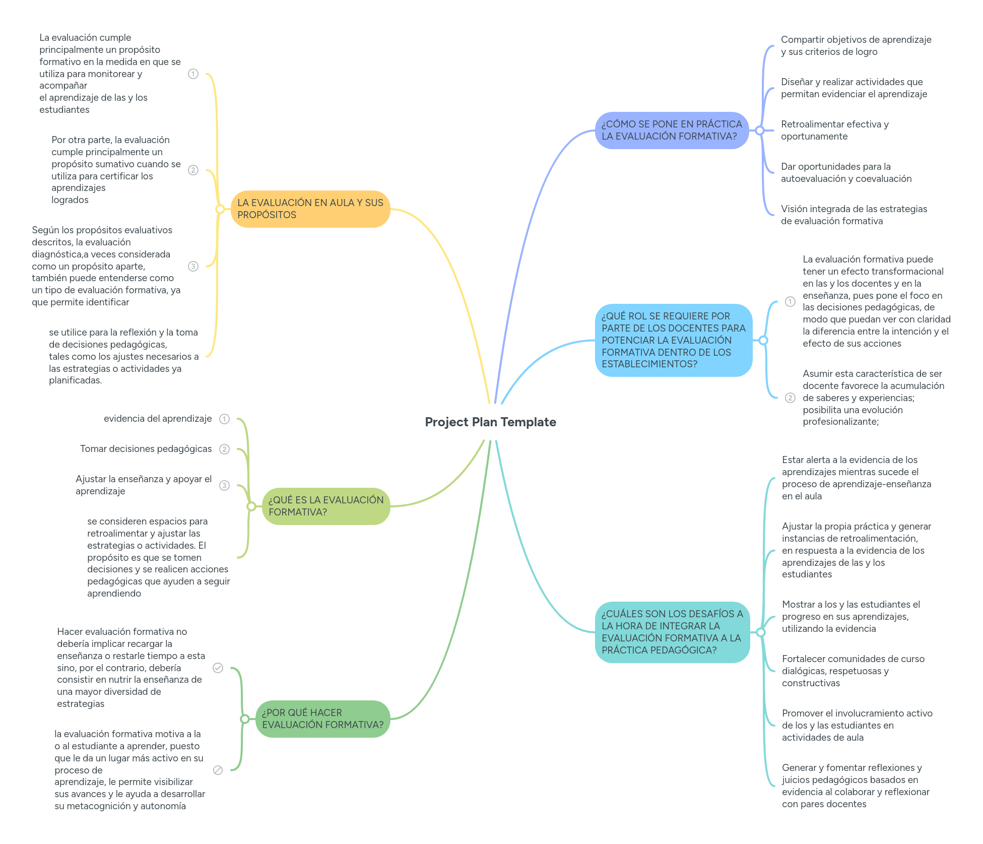 Project Plan Template MindMeister Mapa Mental