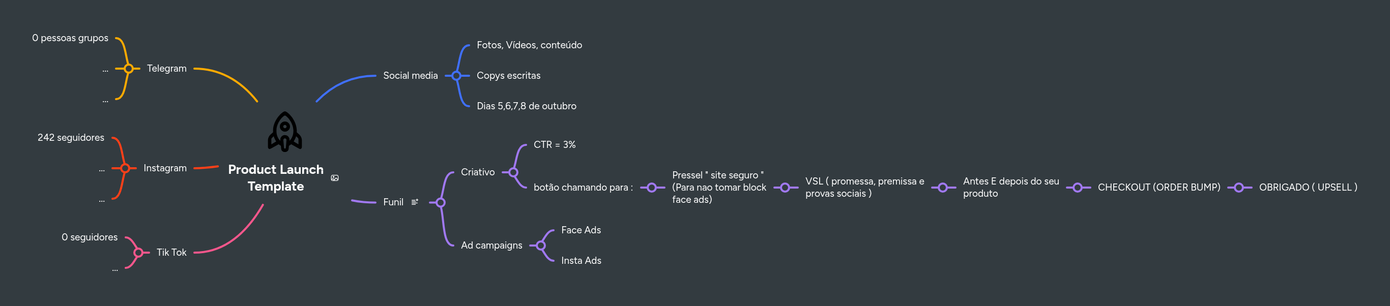 Product Launch Template | MindMeister Mind Map