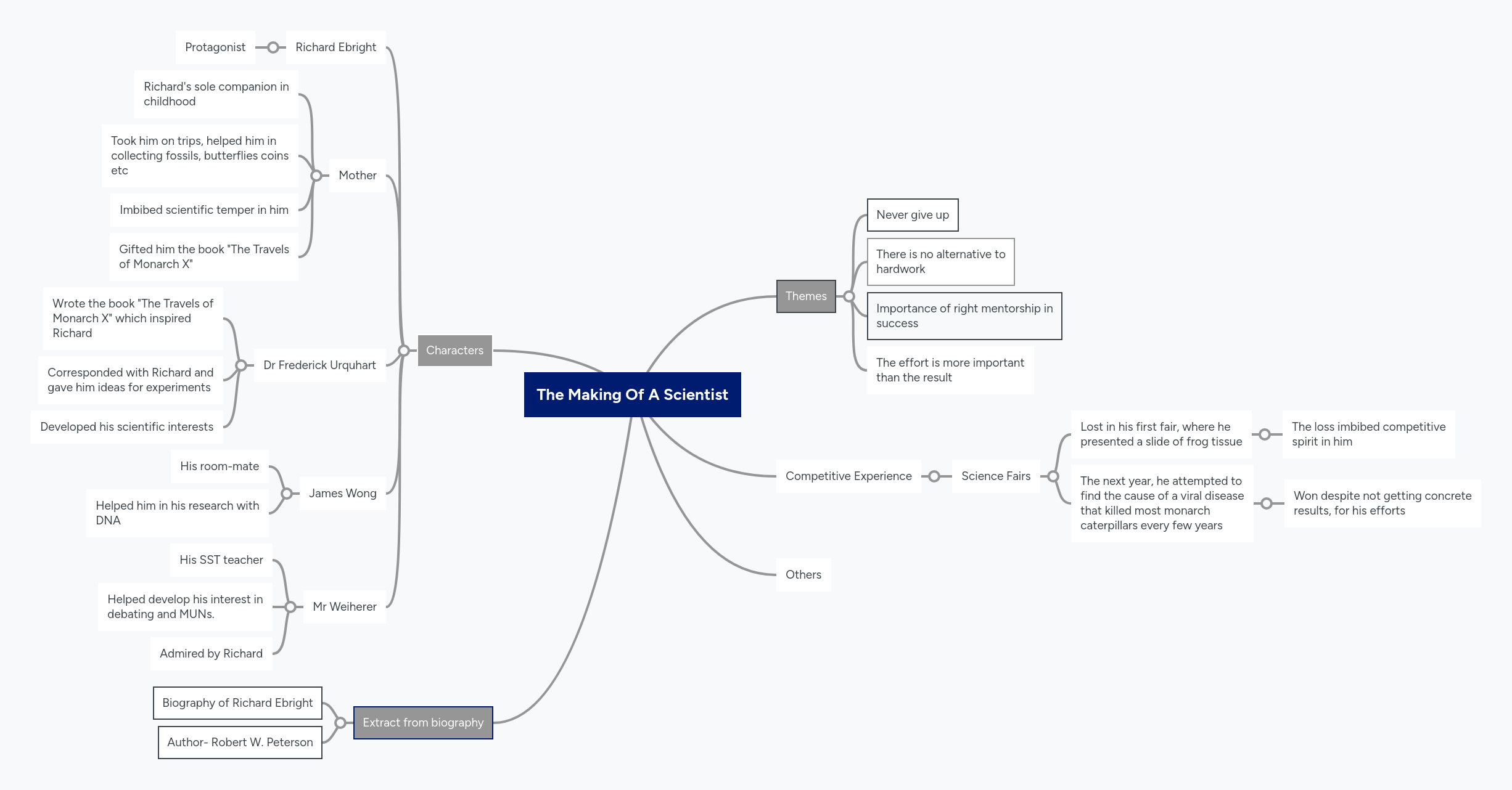 The making of a scientist mindmeister mind map