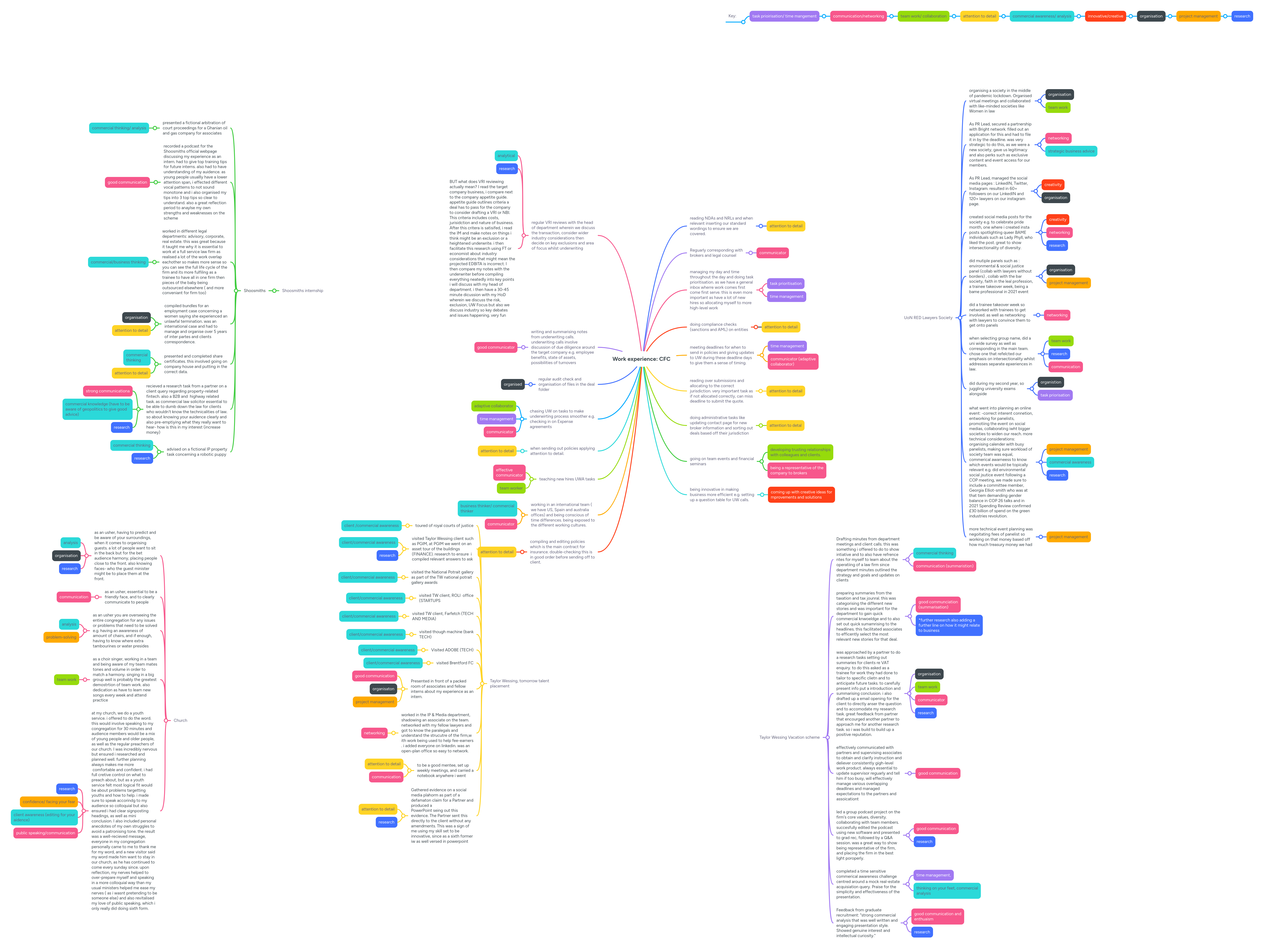 Work experience: CFC | MindMeister Mind map