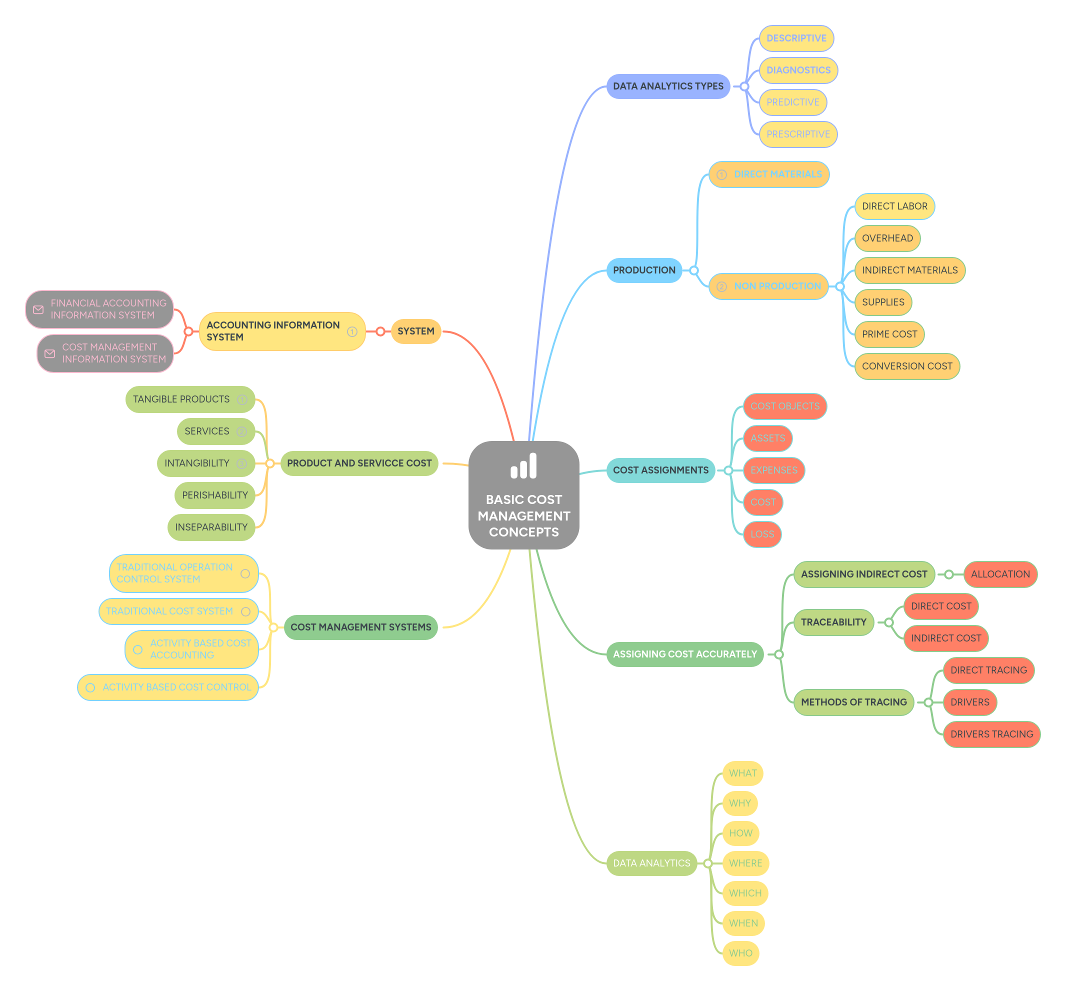 basic-cost-management-concepts-mindmeister-mind-map