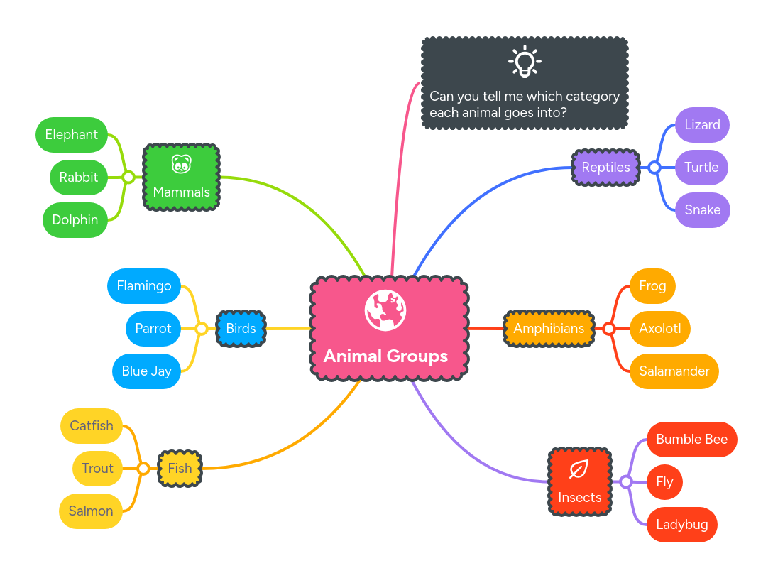 Animal Groups | MindMeister Mind Map
