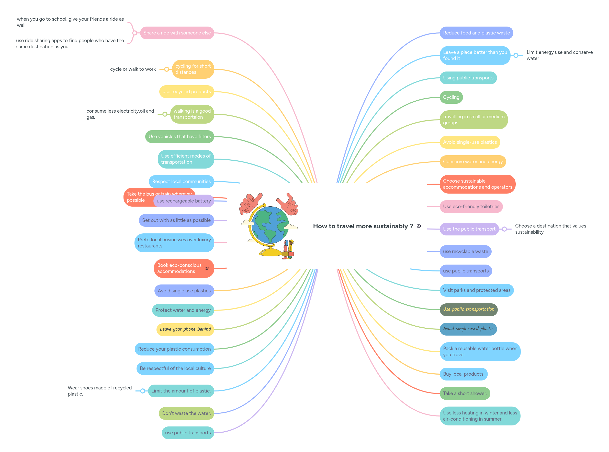 How to travel more sustainably ? | MindMeister Mind Map