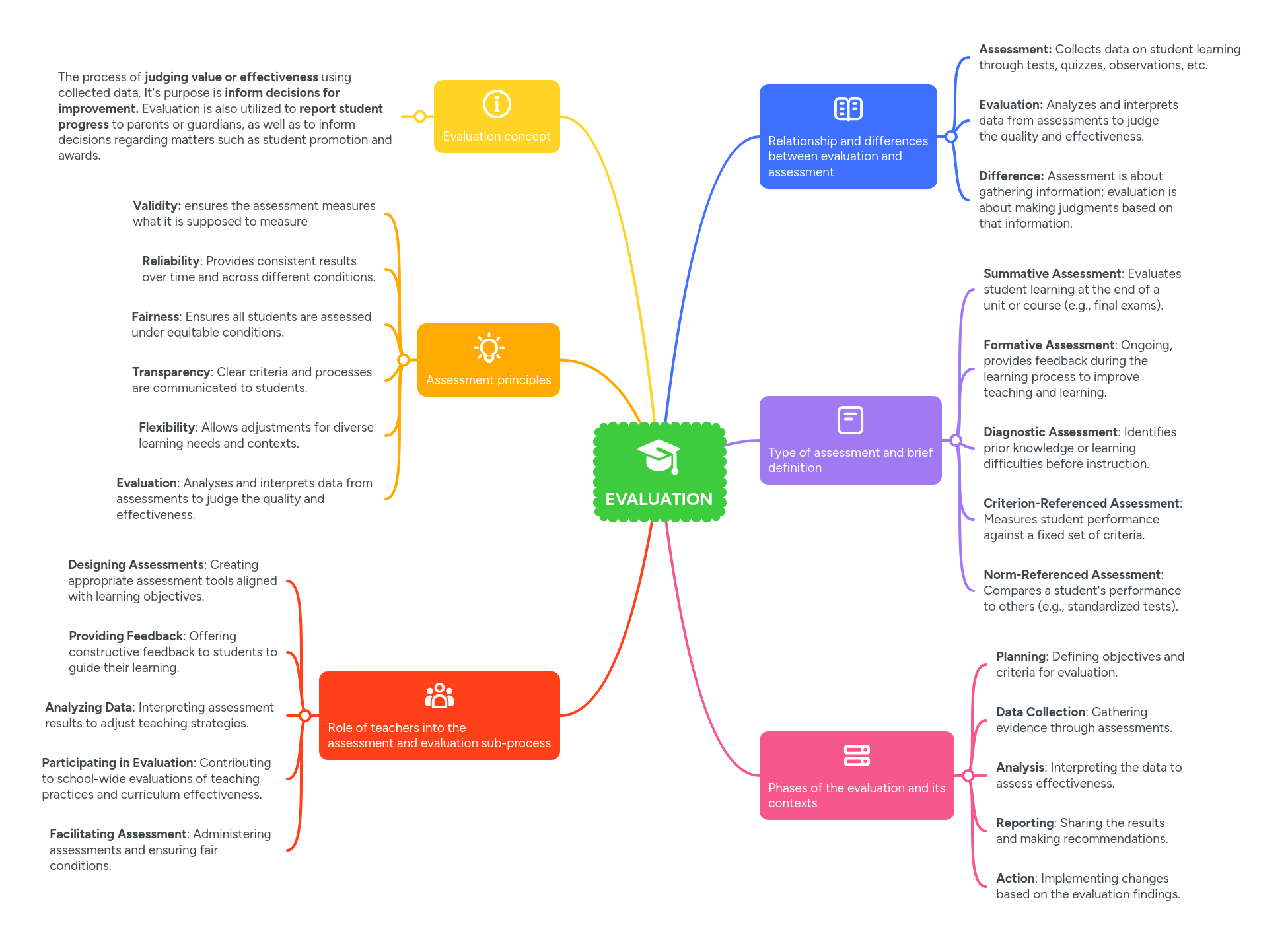 EVALUATION | MindMeister Mind Map