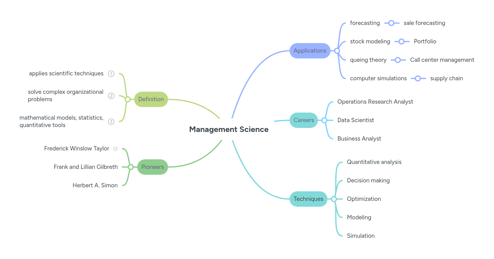 Management Science | MindMeister Mind Map