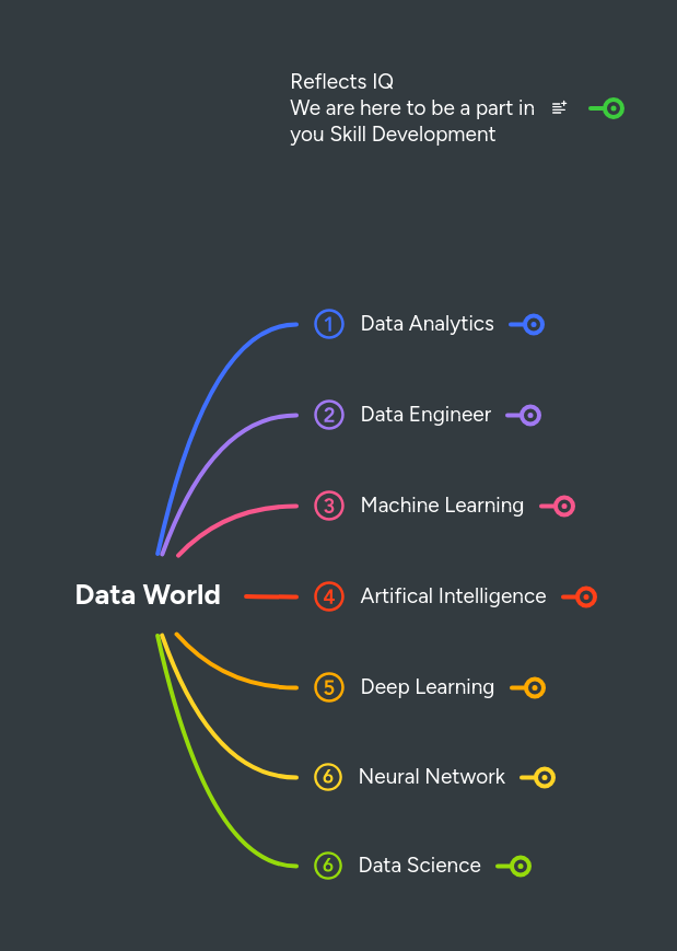 Data World | MindMeister Mind map